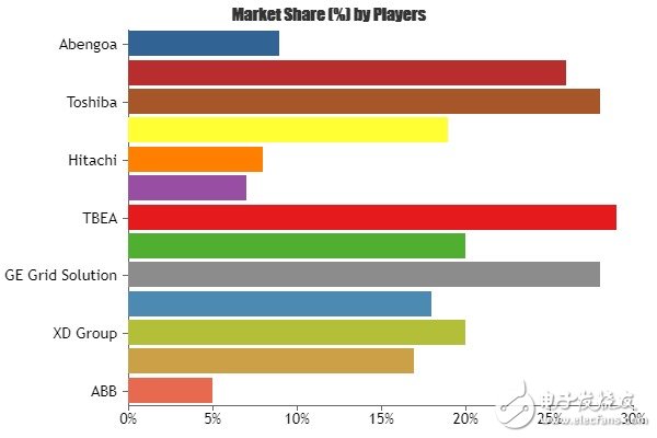预计2025年底全球高压直流输电市场价值将达到162亿美元