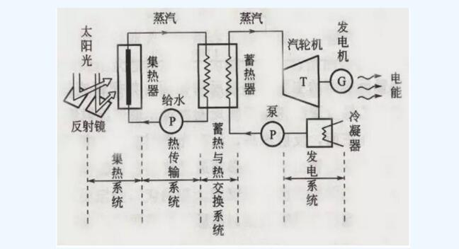 一文看懂太阳能光热发电原理及分类
