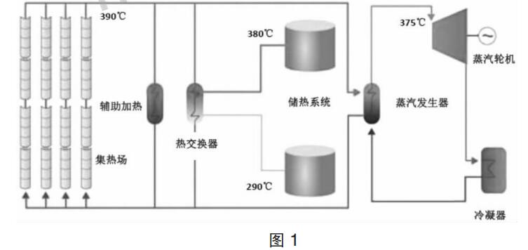 槽式太阳能光热发电系统设计