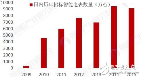 智能电网迅速普及！智能电表新增需求的预测直线上升
