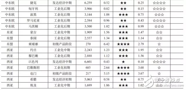 “一带一路”沿线国家电力投资需求综合评价和电力供需形势的简要评述
