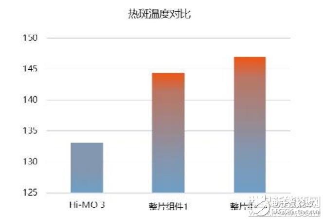 隆基乐叶携其第三代产品双面半片PERC组件Hi－MO 3亮相