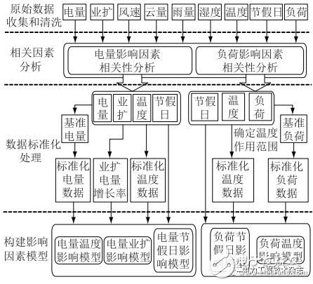 配用电大数据的清洗方法和基于配用电大数据的短期负荷预测方法