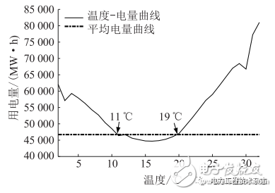 配用电大数据的清洗方法和基于配用电大数据的短期负荷预测方法