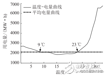 配用电大数据的清洗方法和基于配用电大数据的短期负荷预测方法