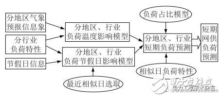 配用电大数据的清洗方法和基于配用电大数据的短期负荷预测方法