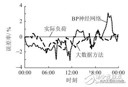 配用电大数据的清洗方法和基于配用电大数据的短期负荷预测方法