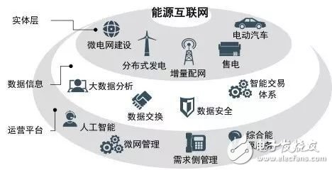 能源互联网持续推进，传统电网企业需积极转型打造市场竞争力
