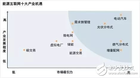 能源互联网持续推进，传统电网企业需积极转型打造市场竞争力