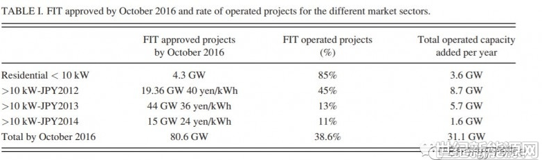 一文了解日本光伏市场