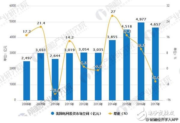 特高压投资额增速瓶颈凸显，推动特高压技术成为“中国名片”
