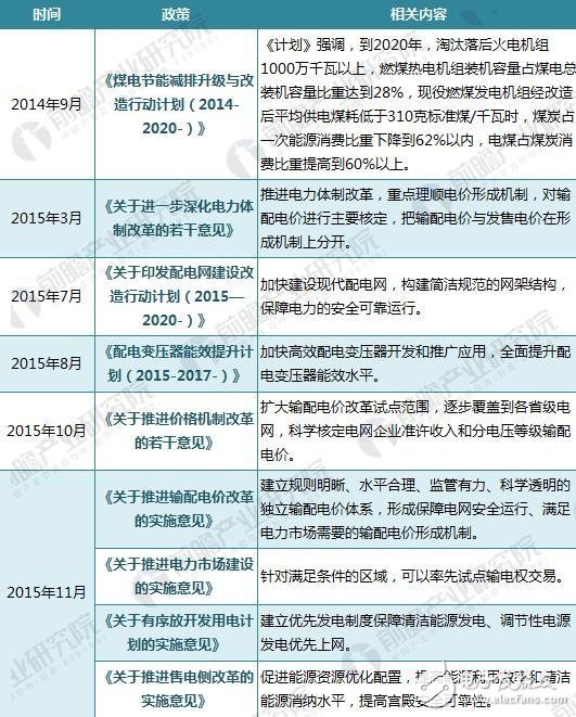 中国关于输配电设备的政策汇总