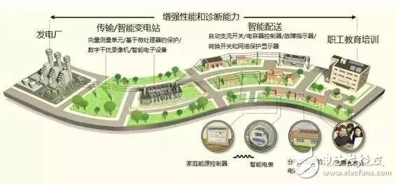 智能电网到底是什么？终于明白了！