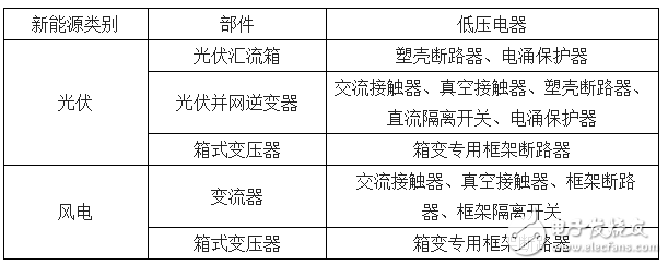 中国低压电器行业发展现状和趋势分析