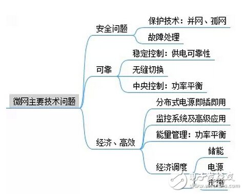 五张图带你了解微电网关键技术（组图）