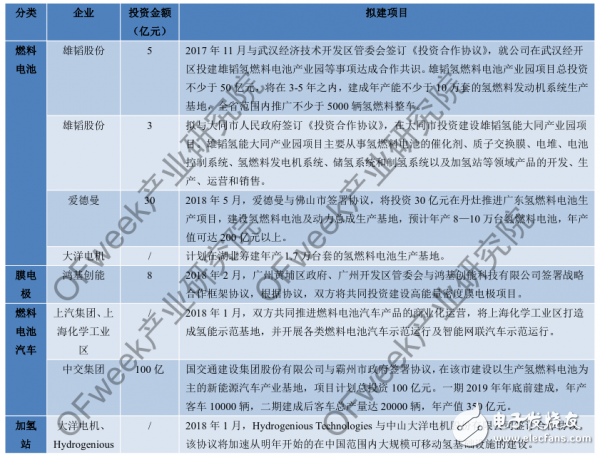 燃料电池市场升温，聚集效应日益凸显