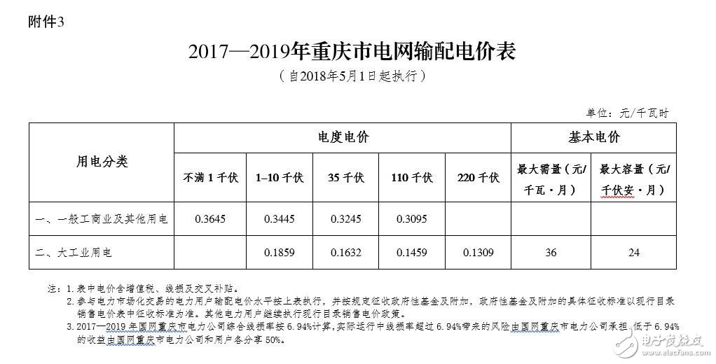 重庆再降电价：一般工商业及其他用电销售电价每千瓦时0．0174元