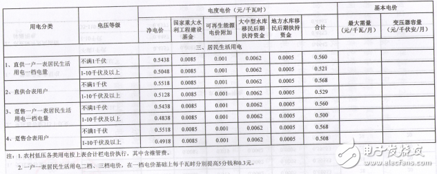 河南降低一般工商业电价，电价水平降0.55分/千瓦时