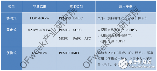 燃料电池市场升温，聚集效应日益凸显