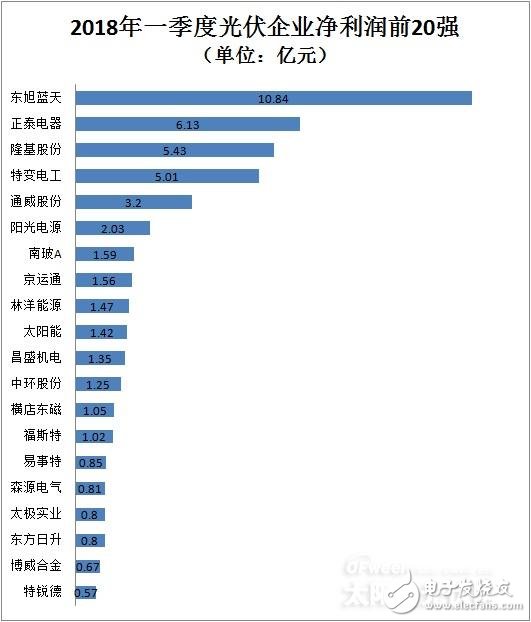 各大光伏企业都已经公布了财报，与往年一片欣欣向荣不同的是，今年已经有不少企业略显颓势