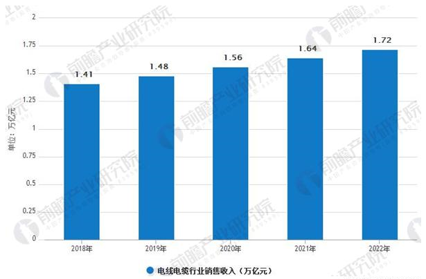 智能电网建设推进发展,为线缆行业提供广阔的市场需求
