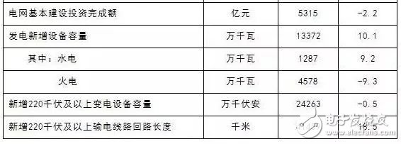 国家能源局：2017全社会用电量同比增长6.6%