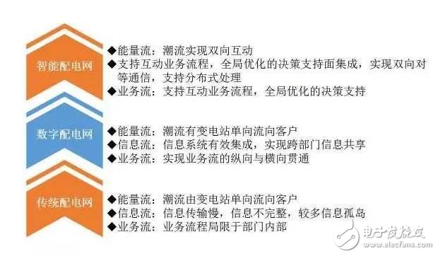 配电网堪称电力传输“最后10公里” 配电网和能源互联网建设将全面提速