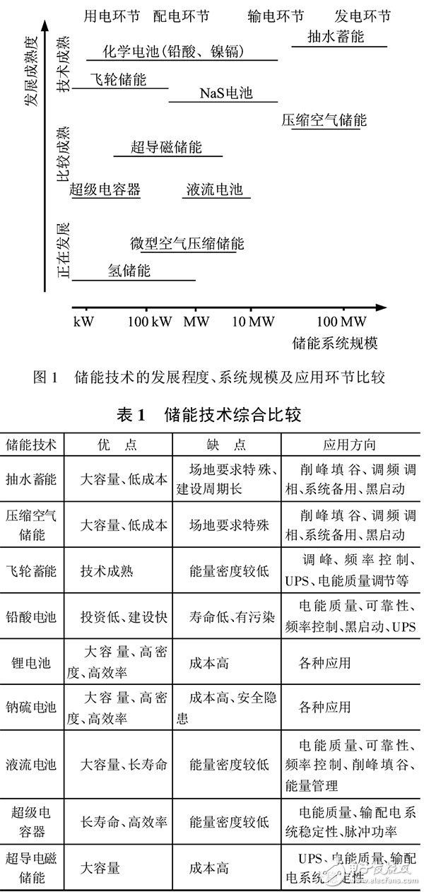 五点带你了解储能技术在坚强智能电网建设中有什么作用