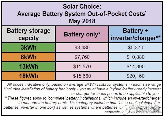澳大利亚:户用储能最火热的地区,是否安装电池有些争议