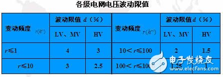 智能电网基础：电能质量问题