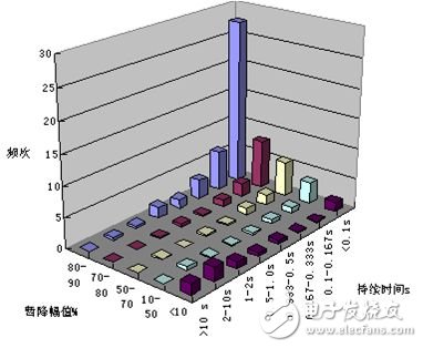 智能电网基础：电能质量问题