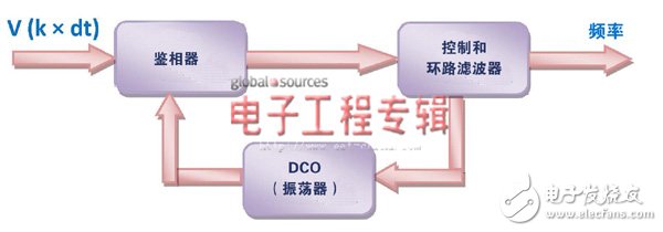 满足多种需求的DSP架构解决方案