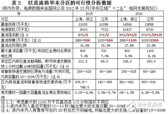 “三华”地区联网规模宠大，符合电网合理受电规模吗？