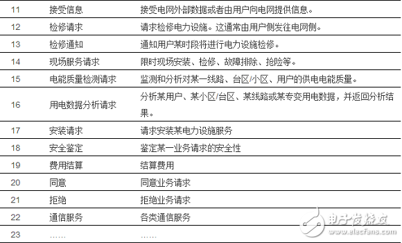 五分钟带你了解支撑智慧城市的智能电网接口设计