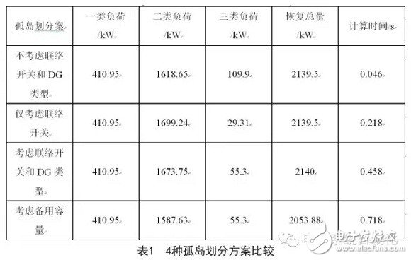 通过合理的孤岛划分实现孤岛区域内负荷的恢复供电