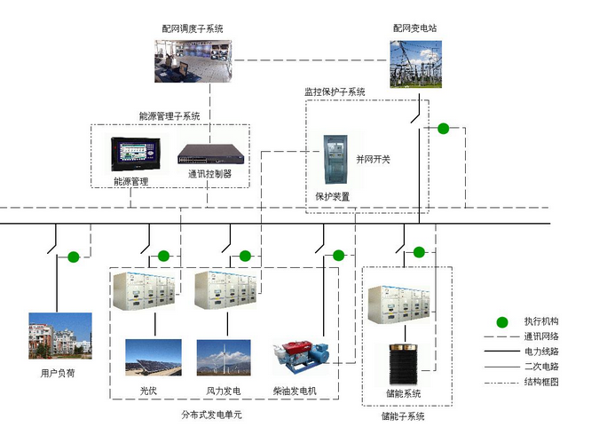 智能微电网何处智能