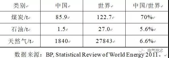 重点分析我国近年来电力与能源状况提出解决途径