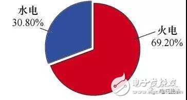 重点分析我国近年来电力与能源状况提出解决途径
