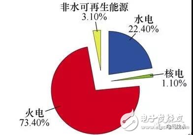 重点分析我国近年来电力与能源状况提出解决途径