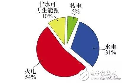 重点分析我国近年来电力与能源状况提出解决途径