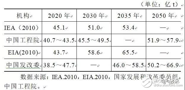 重点分析我国近年来电力与能源状况提出解决途径