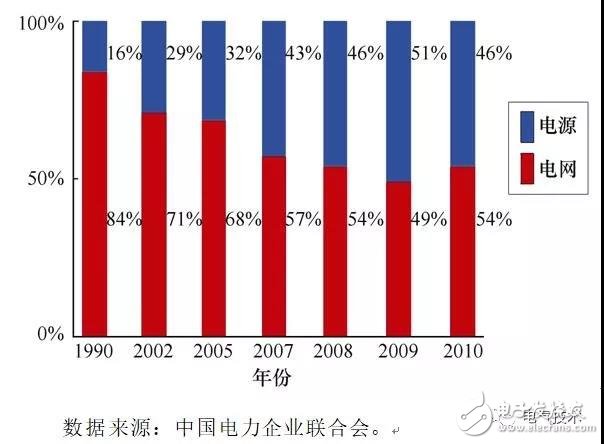 重点分析我国近年来电力与能源状况提出解决途径