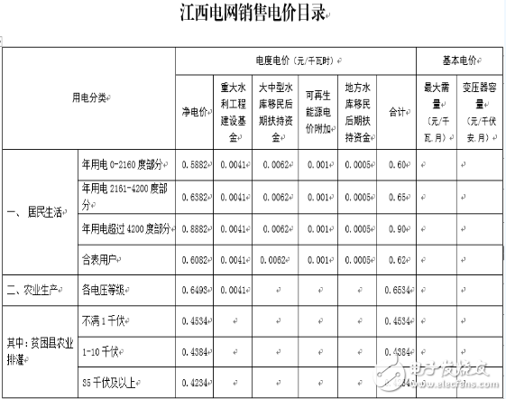 江西电网再将电价，一般工商业及其它用电每千瓦时降低1.81分