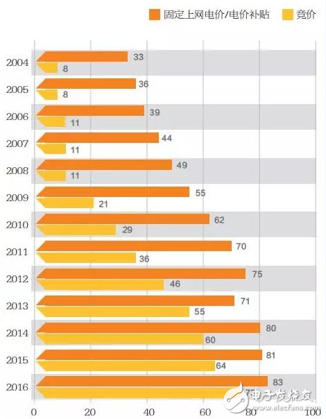 拍卖机制逐渐取代固定电价，可再生能源电力政策方向已转变