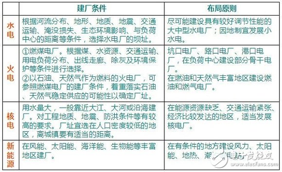电力系统规划设计：主网规划设计和配网规划设计