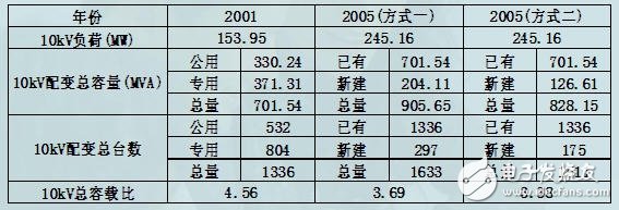 电力系统规划设计：主网规划设计和配网规划设计