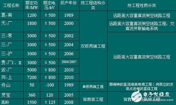 智能电网的基础详细教程：高压直流输电