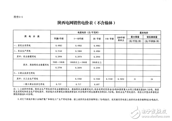 陕西省物价局：调整陕西电网电力价格，每千瓦时平均降低1.76分