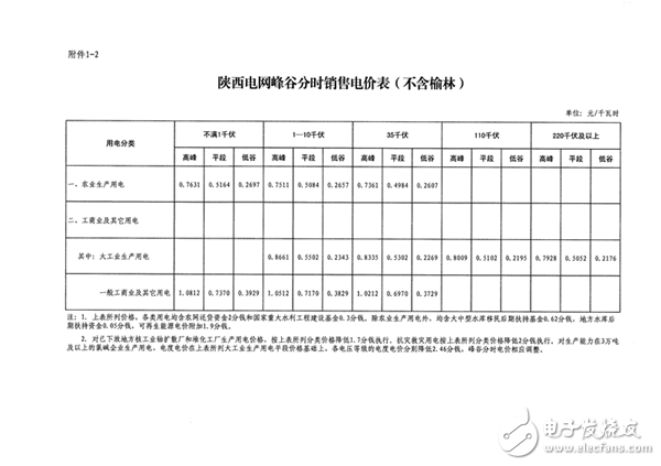 陕西省物价局：调整陕西电网电力价格，每千瓦时平均降低1.76分