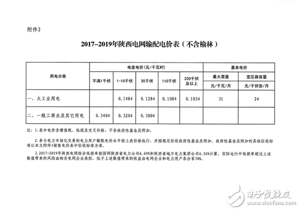 陕西省物价局：调整陕西电网电力价格，每千瓦时平均降低1.76分